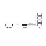 Splitter HDMI 4K UHD HDR HDMI 2.0 - 1 entrée 4 sorties